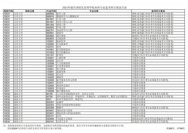 2024年拟在天津招生高等学校本科专业选考科目要求目录说明
