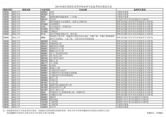 2024年拟在天津招生高等学校本科专业选考科目要求目录说明