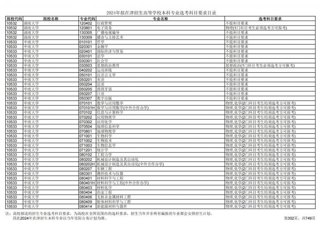 2024年拟在天津招生高等学校本科专业选考科目要求目录说明