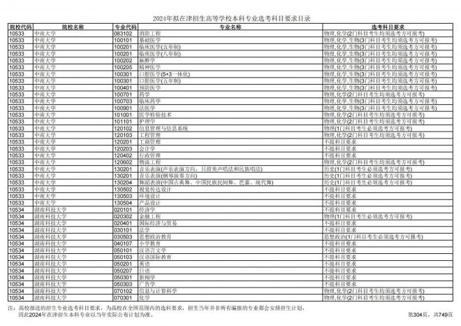 2024年拟在天津招生高等学校本科专业选考科目要求目录说明