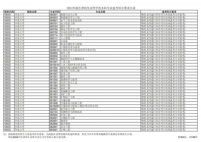 2024年拟在天津招生高等学校本科专业选考科目要求目录说明