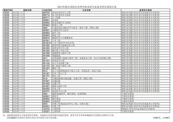2024年拟在天津招生高等学校本科专业选考科目要求目录说明