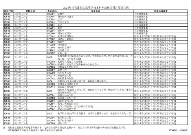 2024年拟在天津招生高等学校本科专业选考科目要求目录说明