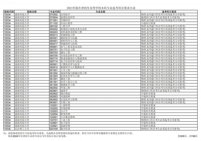 2024年拟在天津招生高等学校本科专业选考科目要求目录说明