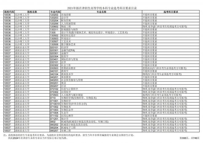 2024年拟在天津招生高等学校本科专业选考科目要求目录说明