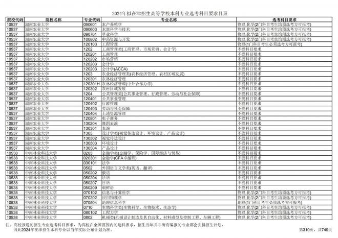 2024年拟在天津招生高等学校本科专业选考科目要求目录说明