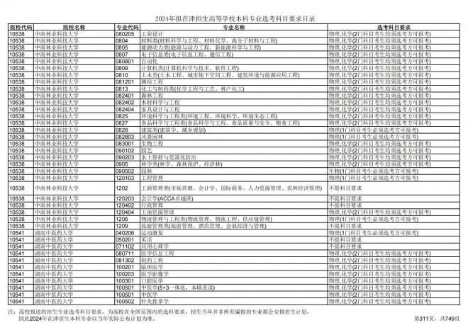 2024年拟在天津招生高等学校本科专业选考科目要求目录说明