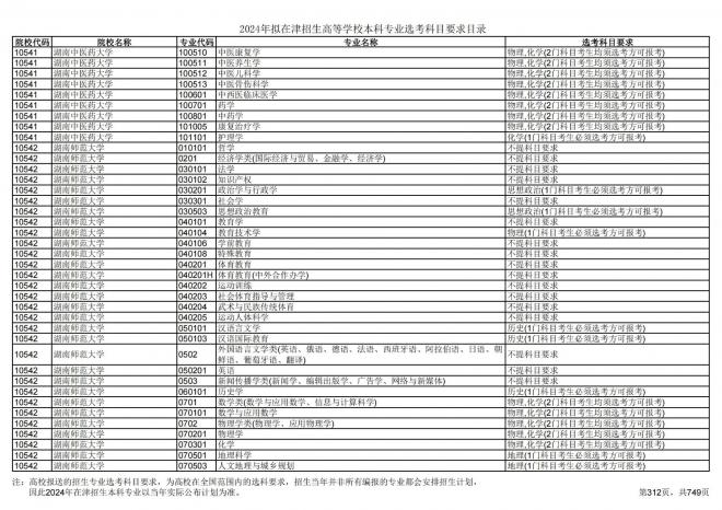 2024年拟在天津招生高等学校本科专业选考科目要求目录说明