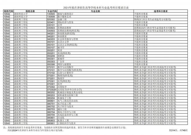 2024年拟在天津招生高等学校本科专业选考科目要求目录说明