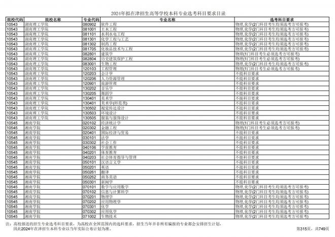 2024年拟在天津招生高等学校本科专业选考科目要求目录说明