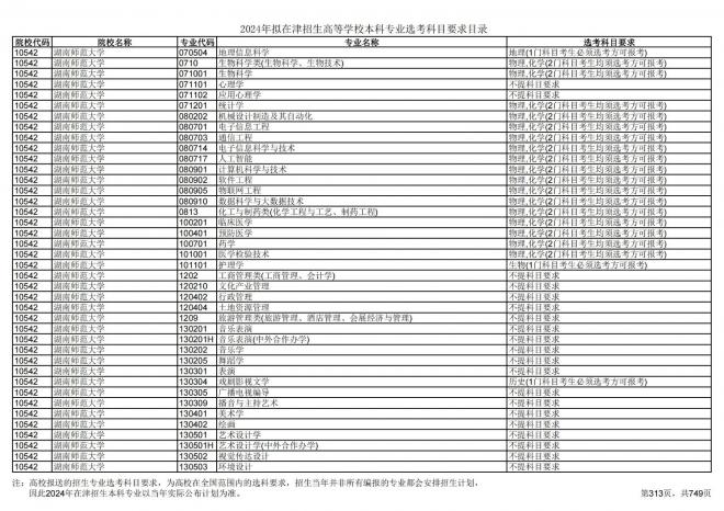 2024年拟在天津招生高等学校本科专业选考科目要求目录说明