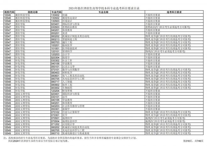 2024年拟在天津招生高等学校本科专业选考科目要求目录说明