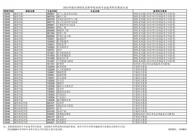 2024年拟在天津招生高等学校本科专业选考科目要求目录说明