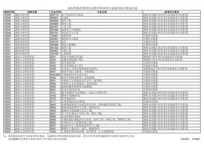 2024年拟在天津招生高等学校本科专业选考科目要求目录说明