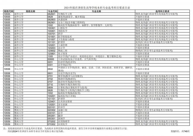2024年拟在天津招生高等学校本科专业选考科目要求目录说明
