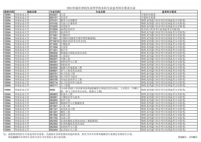2024年拟在天津招生高等学校本科专业选考科目要求目录说明