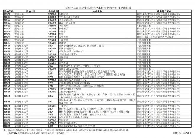 2024年拟在天津招生高等学校本科专业选考科目要求目录说明