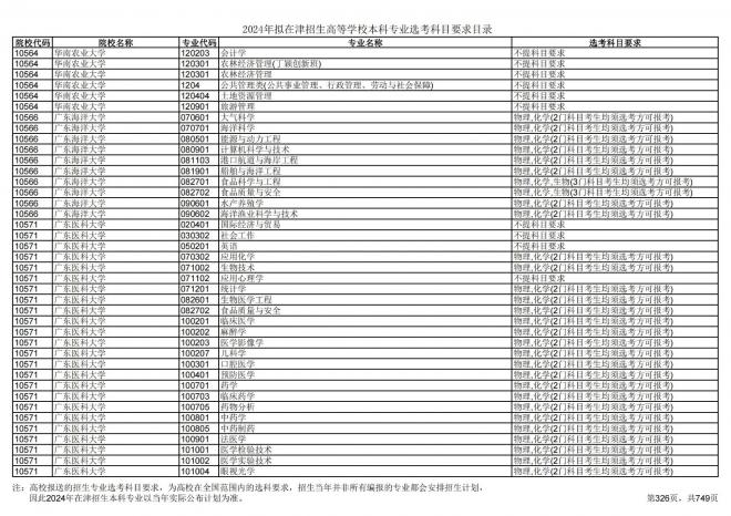 2024年拟在天津招生高等学校本科专业选考科目要求目录说明