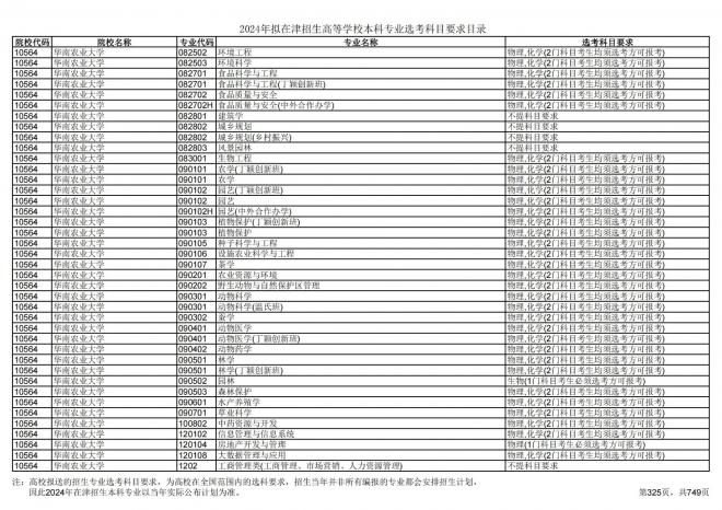 2024年拟在天津招生高等学校本科专业选考科目要求目录说明