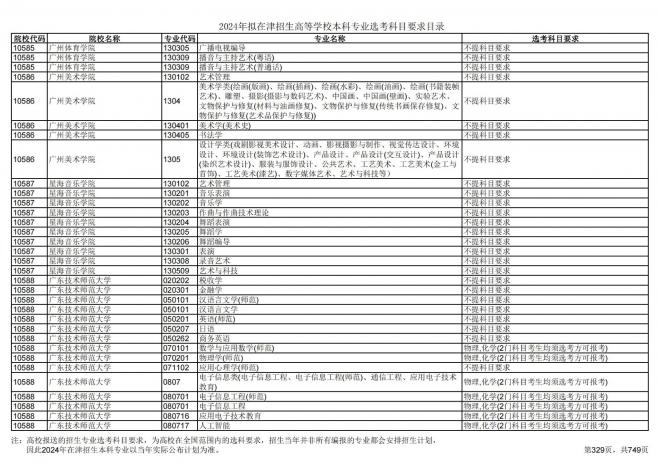 2024年拟在天津招生高等学校本科专业选考科目要求目录说明