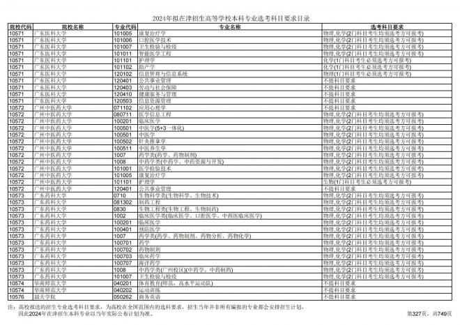 2024年拟在天津招生高等学校本科专业选考科目要求目录说明