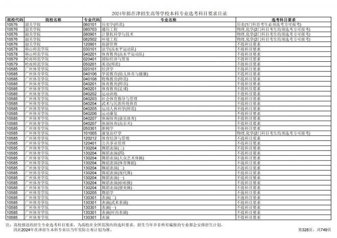 2024年拟在天津招生高等学校本科专业选考科目要求目录说明