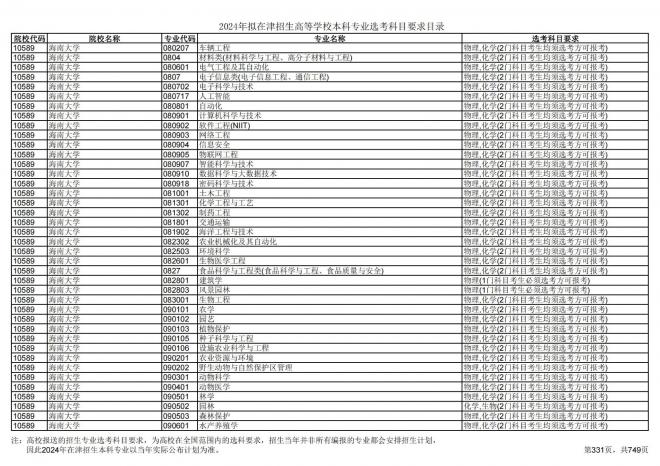 2024年拟在天津招生高等学校本科专业选考科目要求目录说明