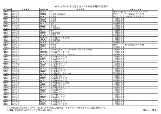 2024年拟在天津招生高等学校本科专业选考科目要求目录说明