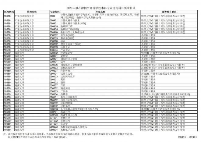 2024年拟在天津招生高等学校本科专业选考科目要求目录说明