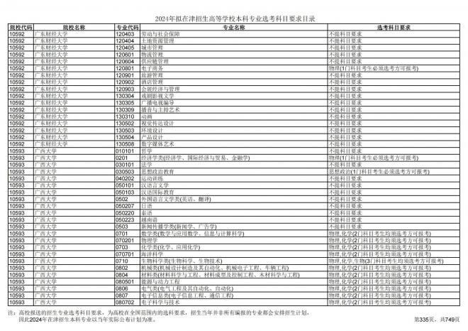 2024年拟在天津招生高等学校本科专业选考科目要求目录说明