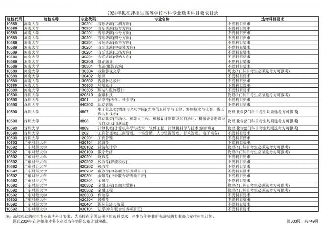 2024年拟在天津招生高等学校本科专业选考科目要求目录说明