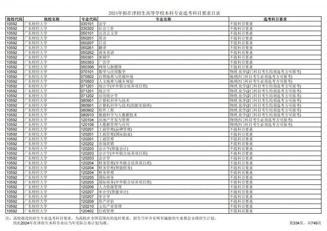 2024年拟在天津招生高等学校本科专业选考科目要求目录说明