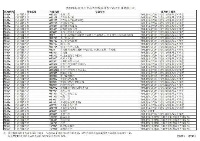 2024年拟在天津招生高等学校本科专业选考科目要求目录说明