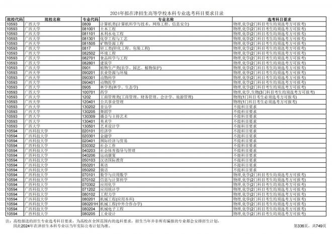 2024年拟在天津招生高等学校本科专业选考科目要求目录说明