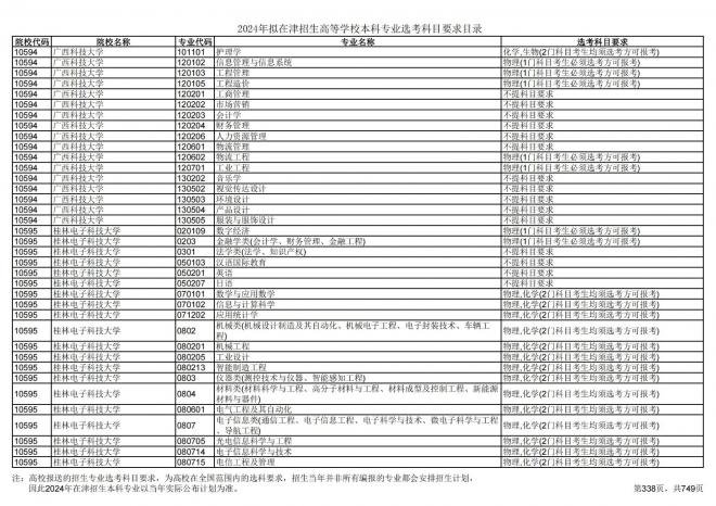 2024年拟在天津招生高等学校本科专业选考科目要求目录说明