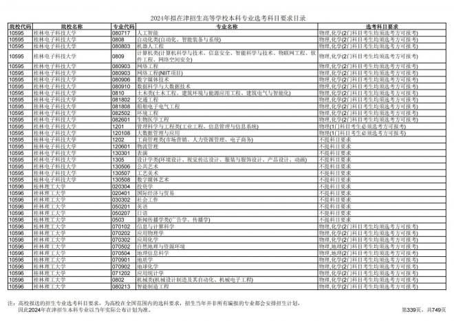 2024年拟在天津招生高等学校本科专业选考科目要求目录说明