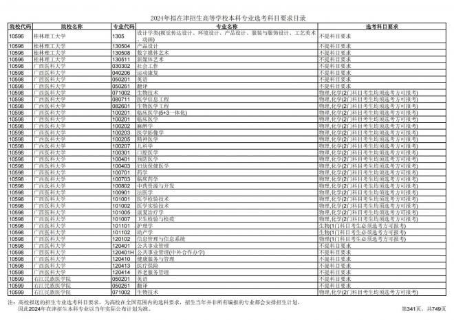 2024年拟在天津招生高等学校本科专业选考科目要求目录说明