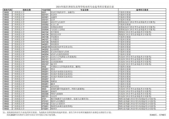 2024年拟在天津招生高等学校本科专业选考科目要求目录说明