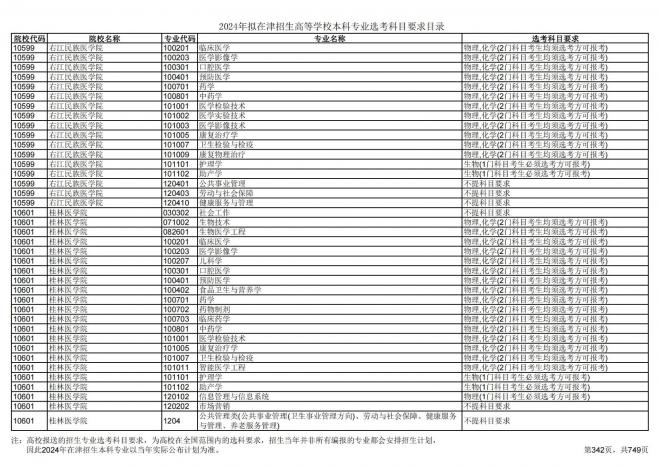 2024年拟在天津招生高等学校本科专业选考科目要求目录说明