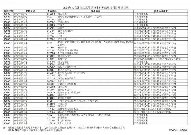 2024年拟在天津招生高等学校本科专业选考科目要求目录说明