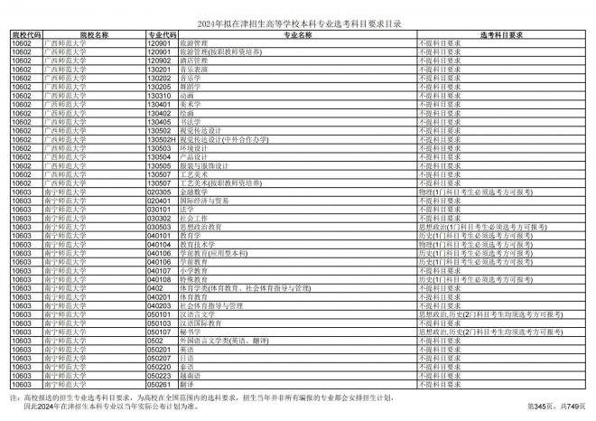 2024年拟在天津招生高等学校本科专业选考科目要求目录说明