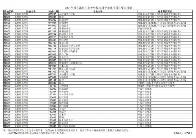 2024年拟在天津招生高等学校本科专业选考科目要求目录说明