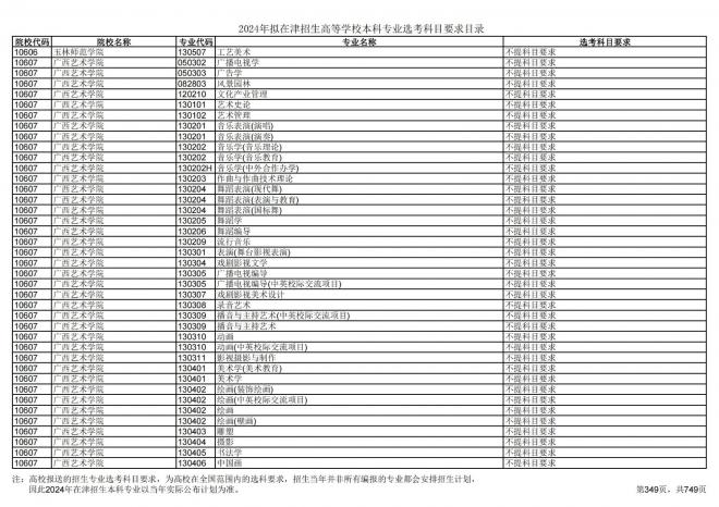 2024年拟在天津招生高等学校本科专业选考科目要求目录说明