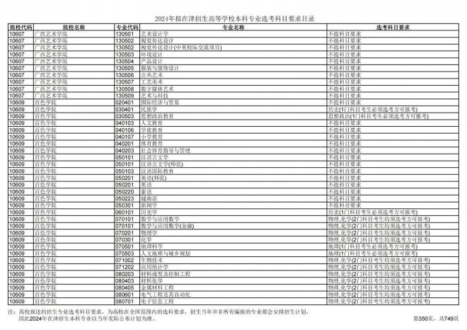 2024年拟在天津招生高等学校本科专业选考科目要求目录说明
