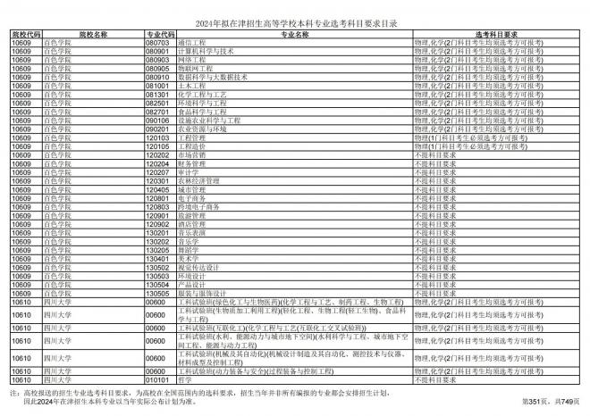 2024年拟在天津招生高等学校本科专业选考科目要求目录说明