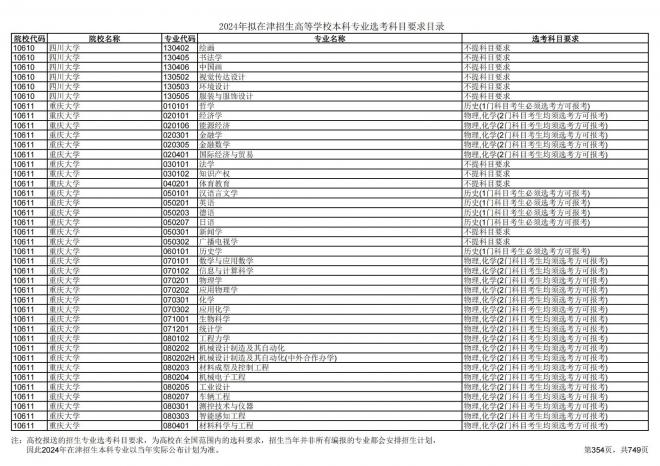 2024年拟在天津招生高等学校本科专业选考科目要求目录说明