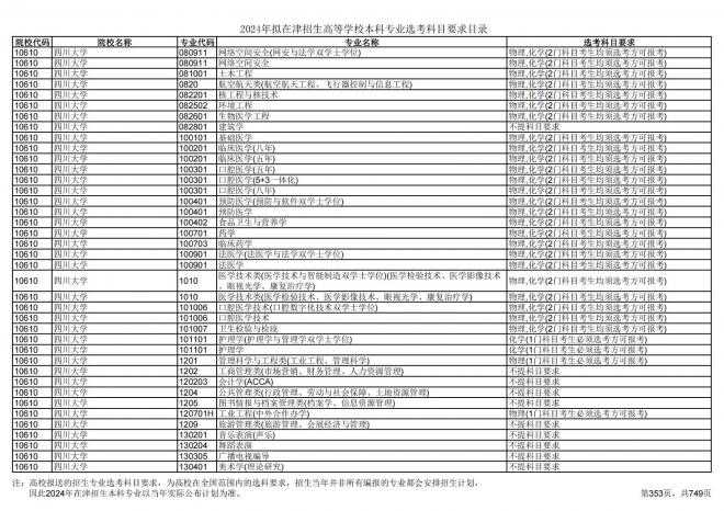 2024年拟在天津招生高等学校本科专业选考科目要求目录说明