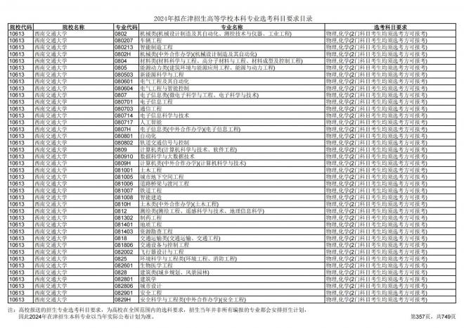 2024年拟在天津招生高等学校本科专业选考科目要求目录说明