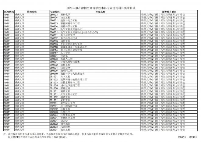 2024年拟在天津招生高等学校本科专业选考科目要求目录说明