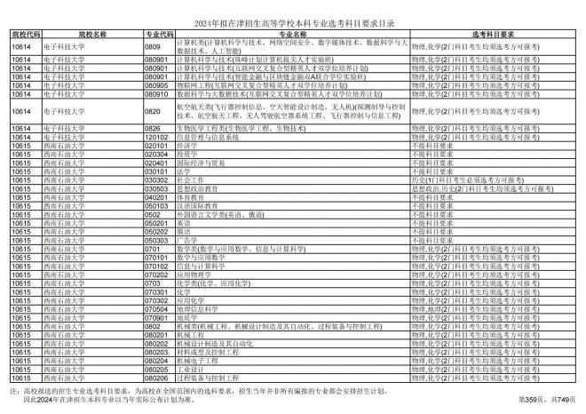 2024年拟在天津招生高等学校本科专业选考科目要求目录说明